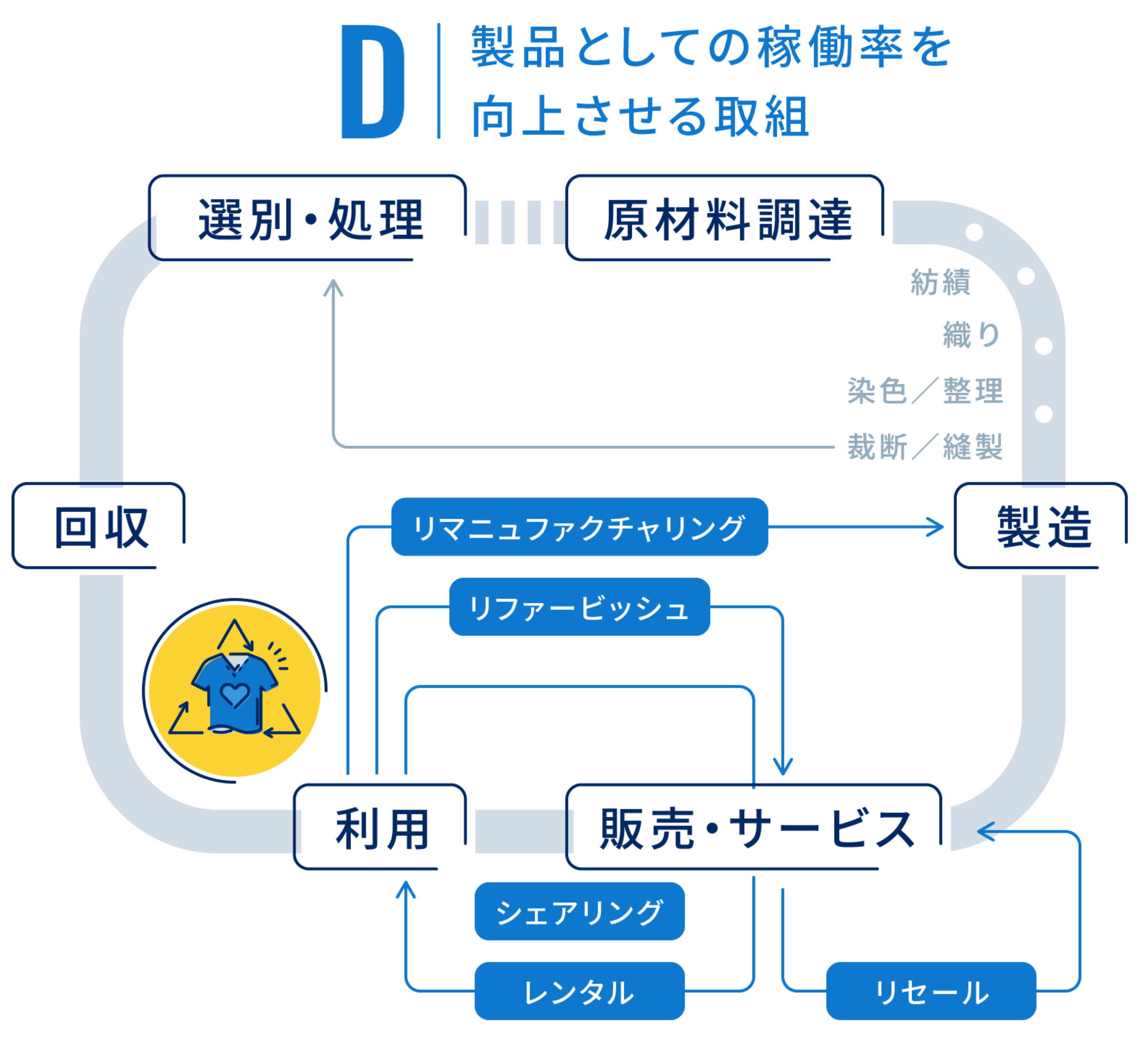 D:製品としての稼働率を向上させる取組