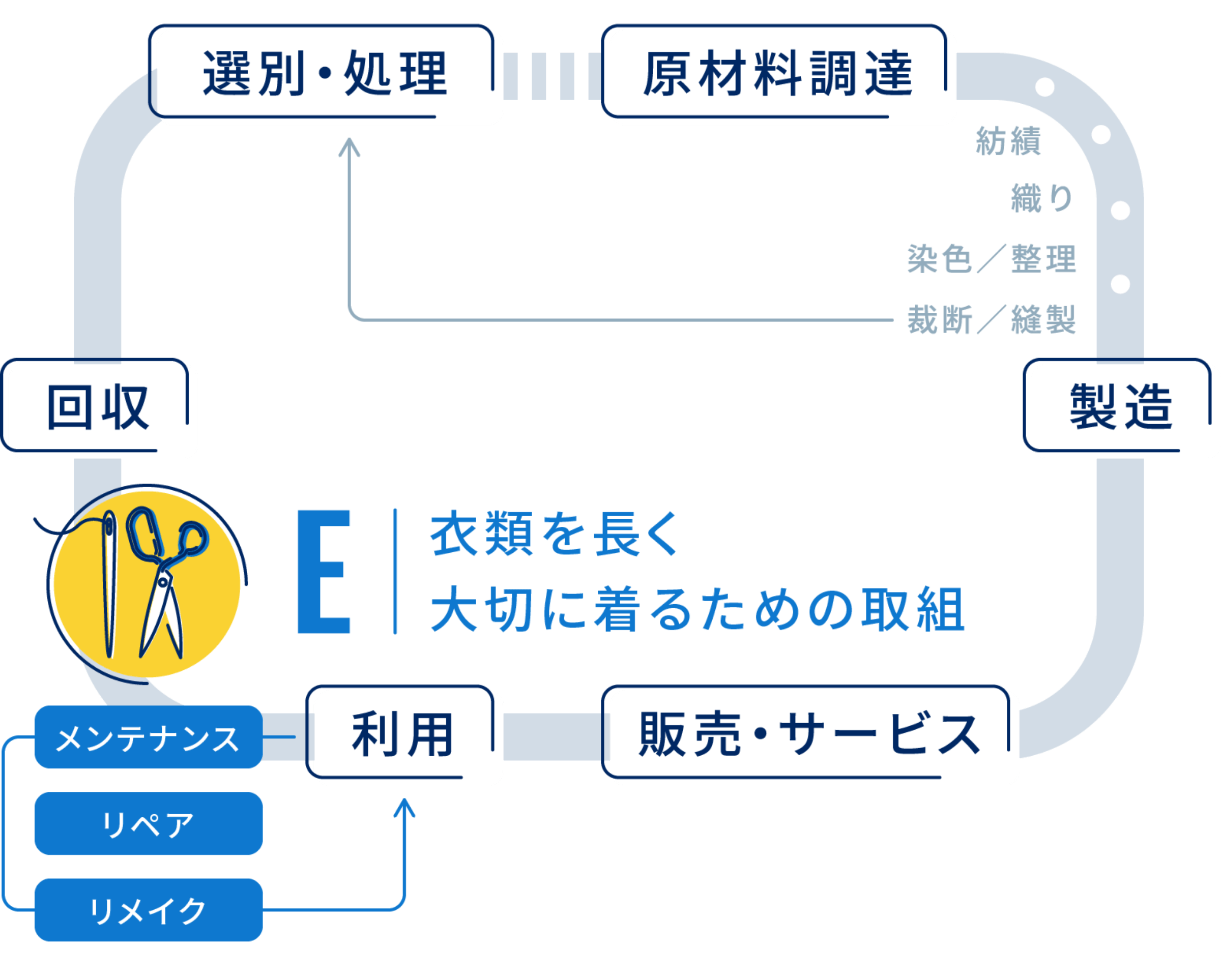 E:衣類を長く大切に着るための取組