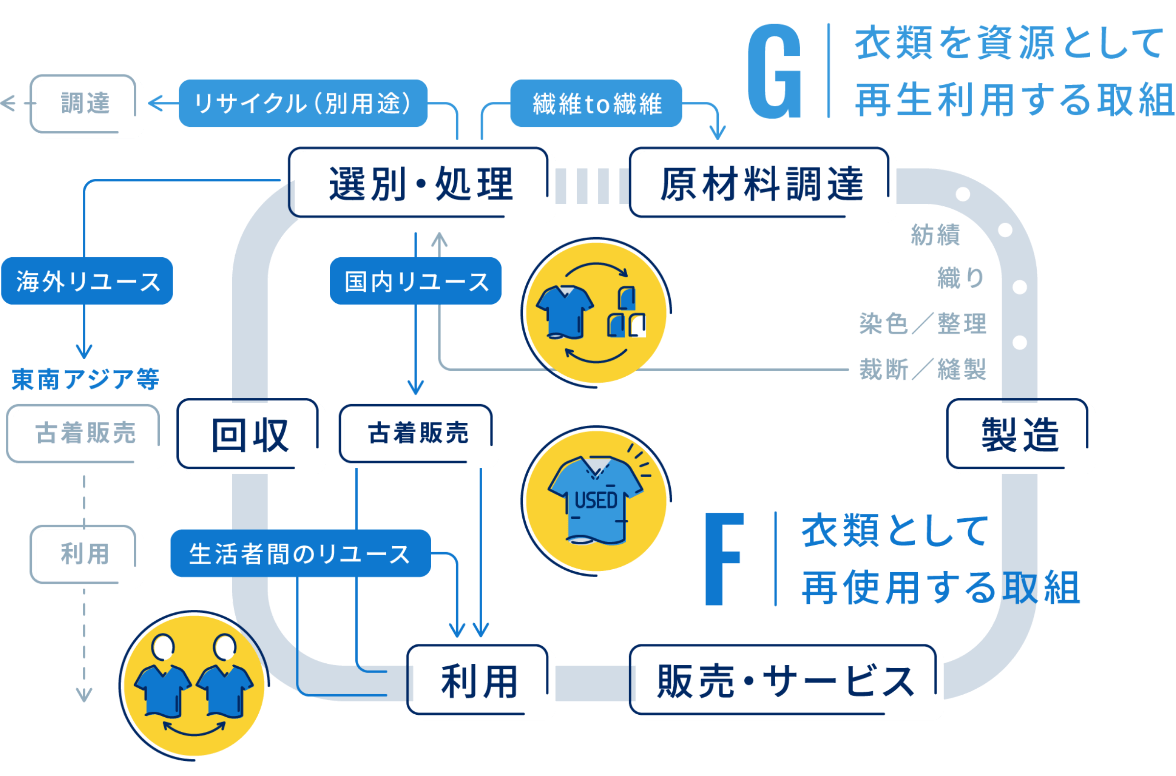 F:衣類として再使用する取組、G:衣類を資源として再生利用する取組