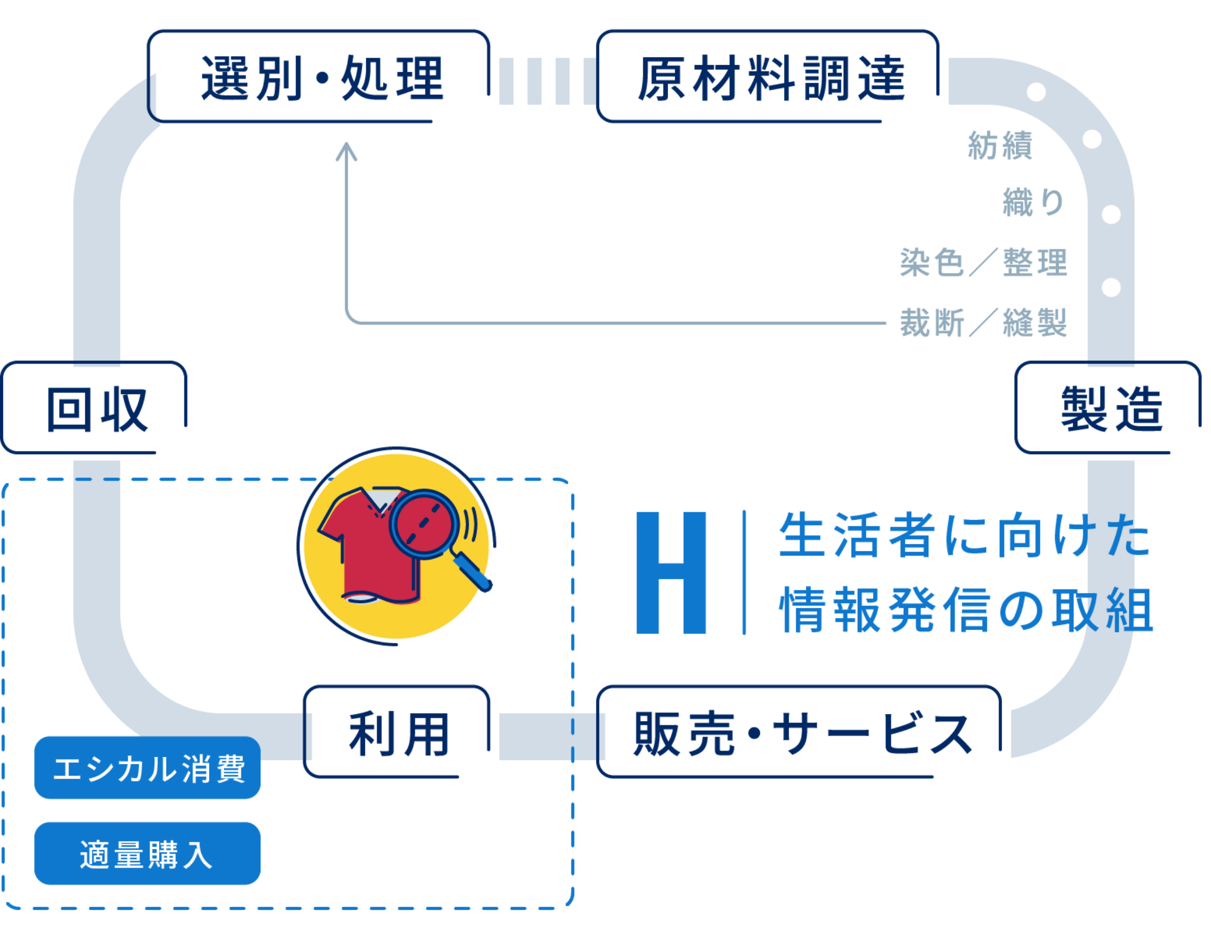 H:生活者に向けた情報発信の取組