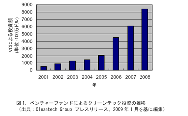 図1．ベンチャーファンドによるクリーンテック投資の推移