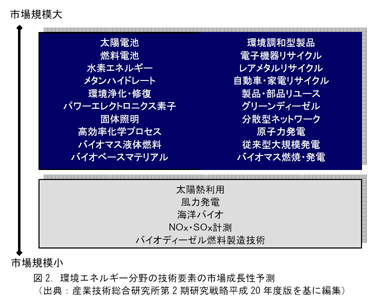 図2．環境エネルギー分野の技術要素の市場成長性予測