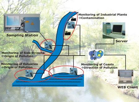 Biosensor network for on-line, unattended and centrally controlled water monitoring and surveillance. (G. Proll, University of Tuebingen)