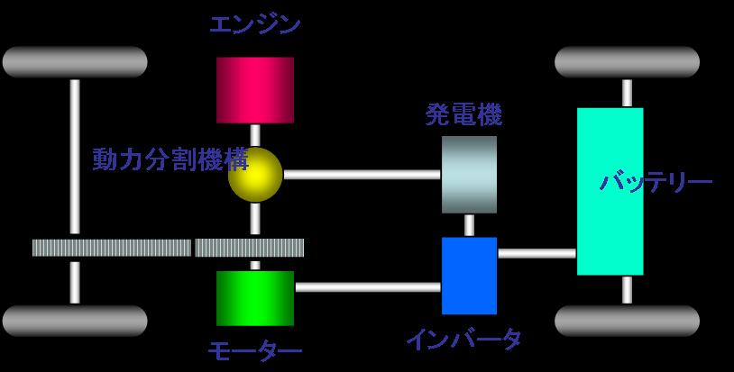 図表2．ハイブリッド車の構造（プリウスの情報に基づいて筆者作成）