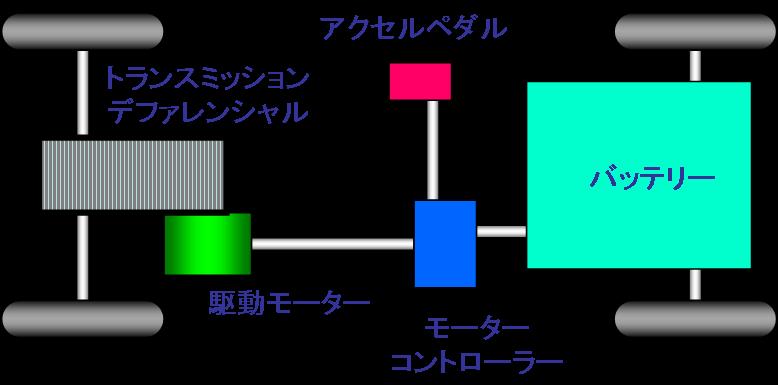 図表3．エレクトリック・カーの構造