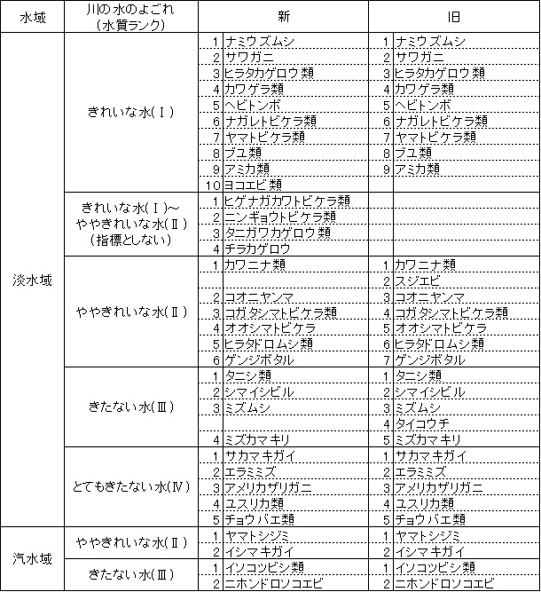 水質階級と指標生物