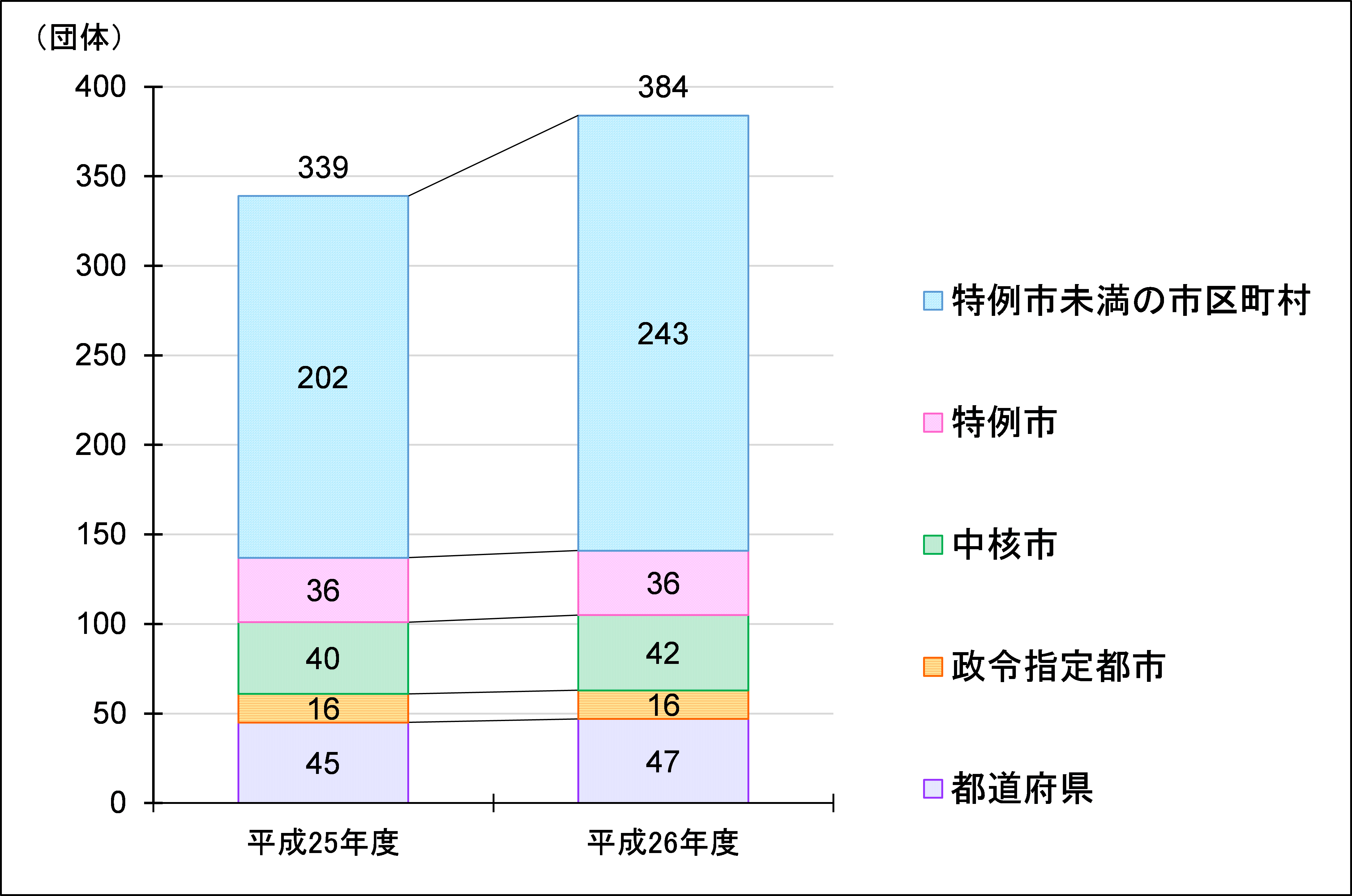 実行計画（区域施策編）の策定済み団体数＜地方公共団体全体＞の表