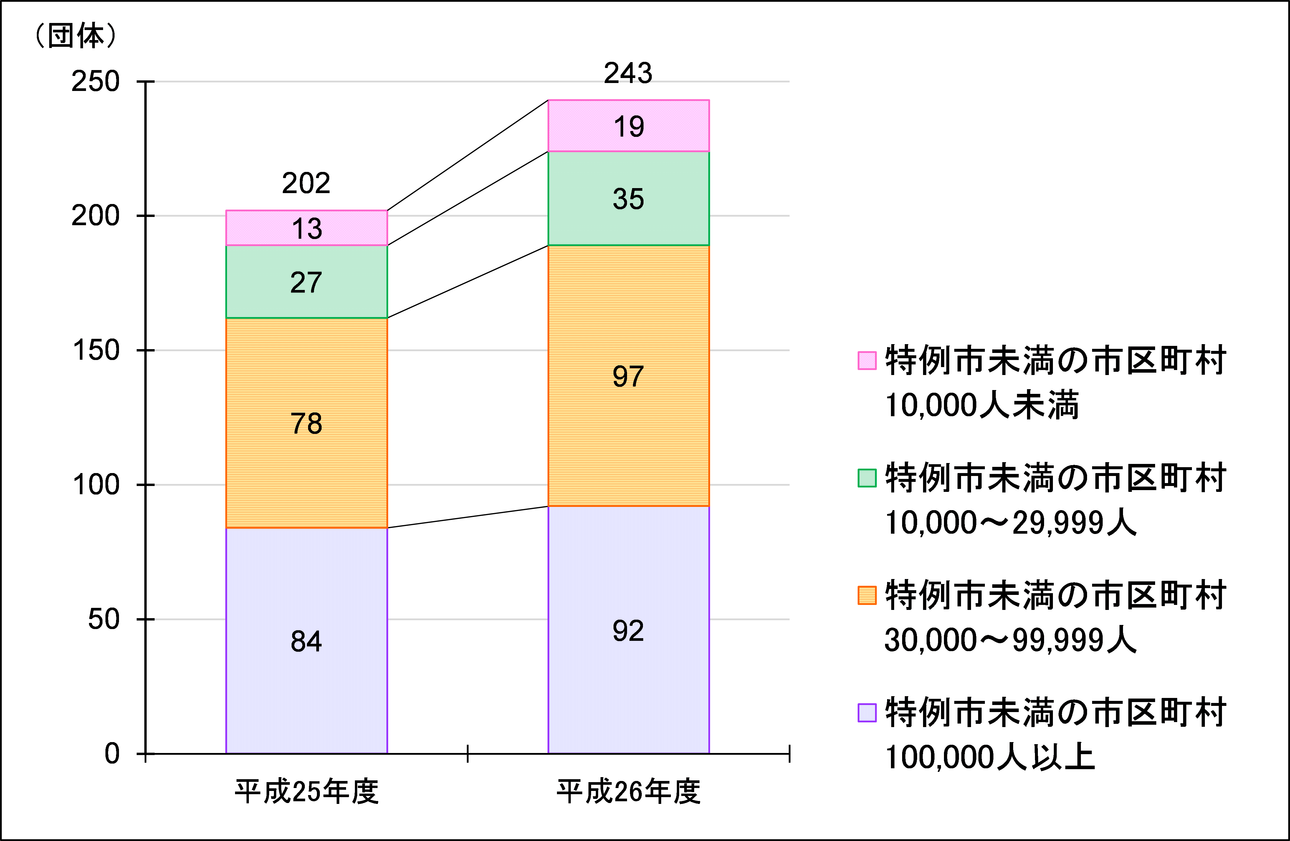 実行計画（区域施策編）の策定済み団体数＜特例市未満の市区町村＞の表