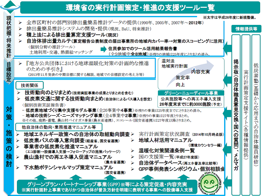 環境省の実行計画策定・推進の支援ツール一覧イメージ