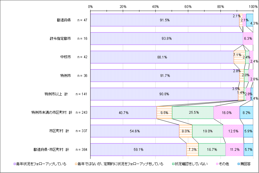 実行計画（区域施策編）策定後のフォローアップの表