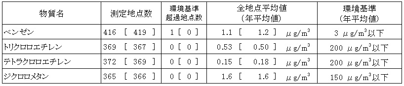 環境基準が設定されている物質（４物質）の表