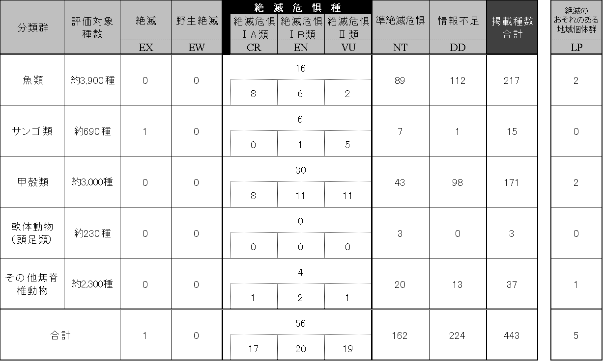 環境省 環境省版海洋生物レッドリストの公表について