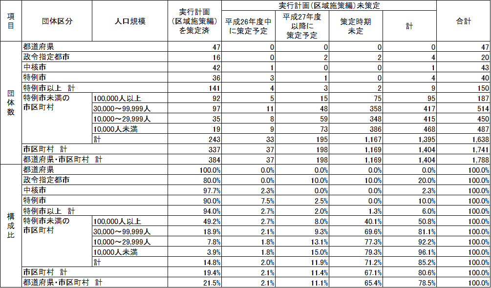 実行計画（区域施策編）等の表