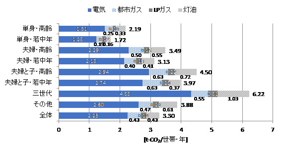 環境省 平成29年度 家庭部門のco2排出実態統計調査の結果 速報値 について