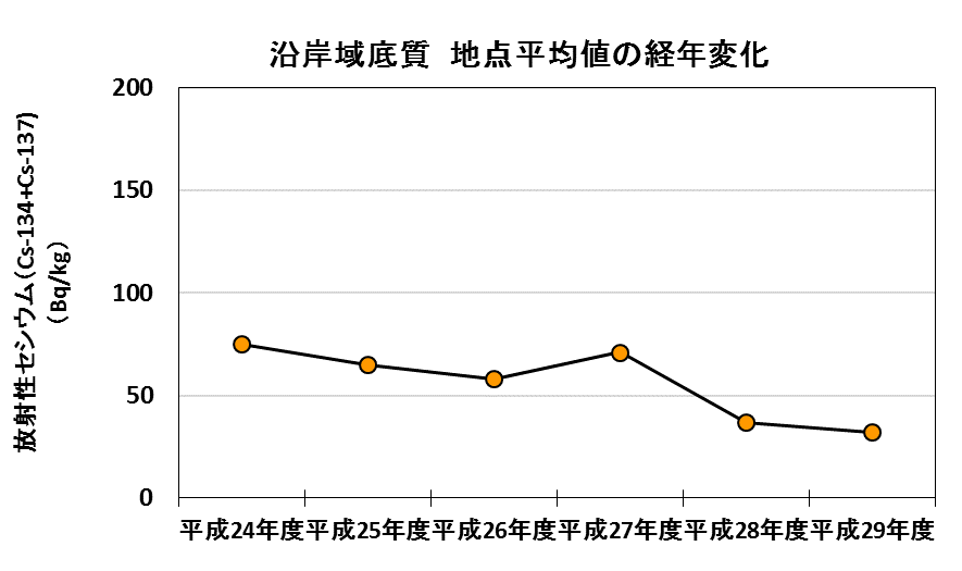 地点平均値の経年変化（沿岸域）