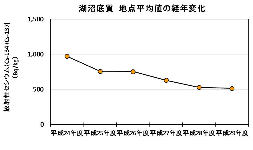 地点平均値の経年変化（湖沼底質）