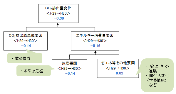 世帯当たり年間CO2排出量の変化要因