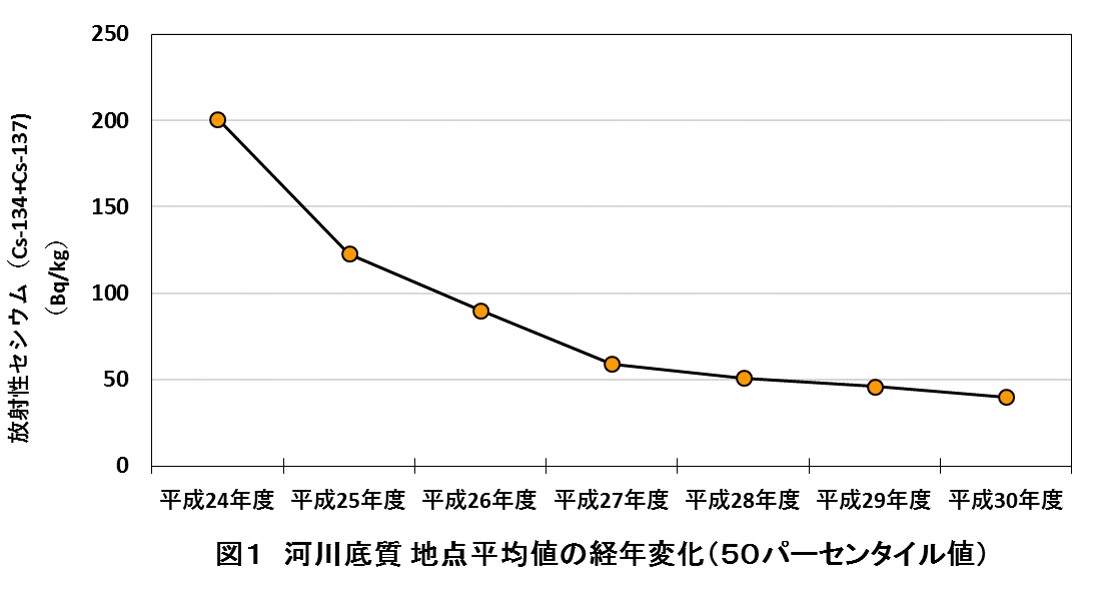 河川底質の経年変化のグラフ