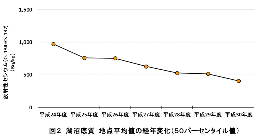 湖沼底質の経年変化のグラフ