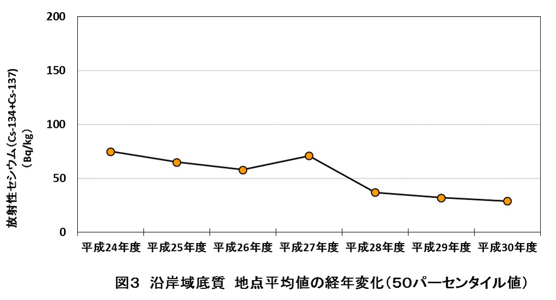 沿岸底質の経年変化のグラフ