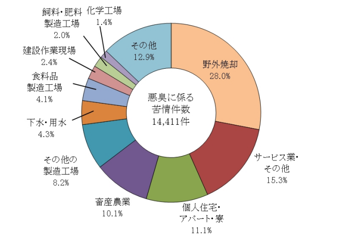 図2悪臭に係る苦情の内訳