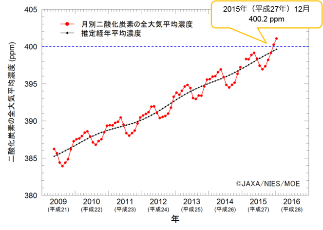 環境省 全大気平均二酸化炭素濃度が初めて400 Ppmを超えました 温室効果ガス観測技術衛星 いぶき Gosat による観測速報