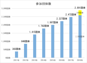 参加団体数