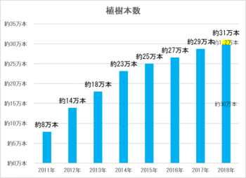 植樹本数