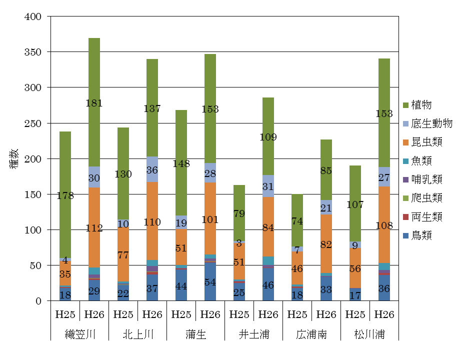 図1　平成25年度調査結果との出現種数の比較(秋のみ)のグラフ