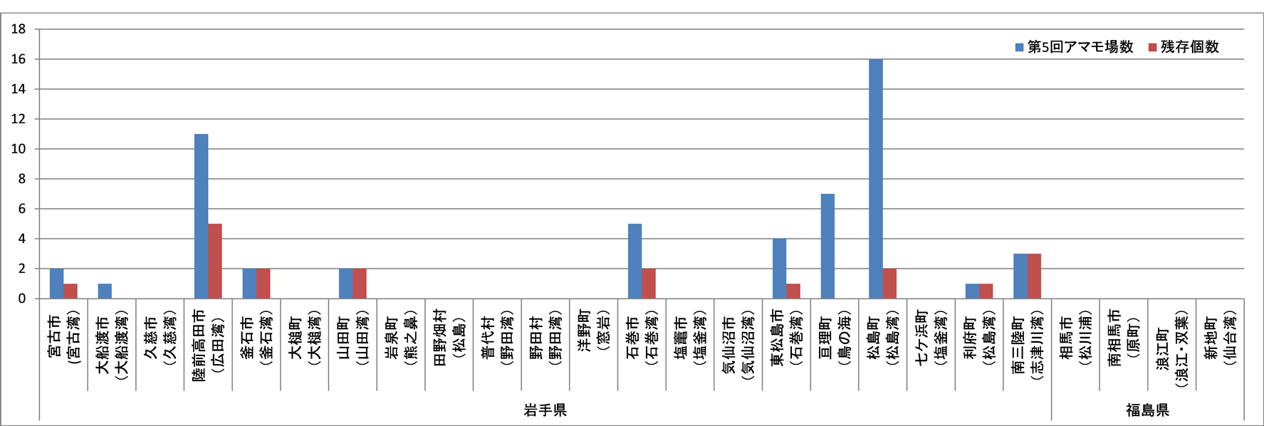図2-2　第5回自然環境保全基礎調査結果と今回確認されたアマモ場の残存数のグラフ