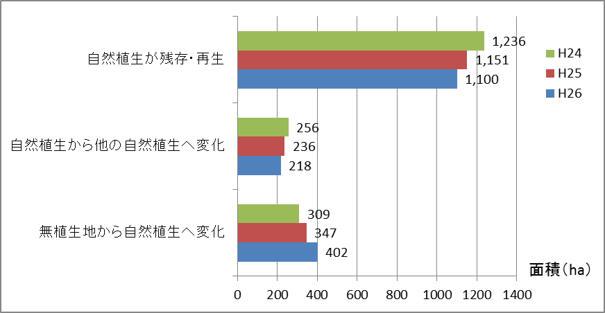 図3-2　自然植生に関連する凡例の経年的な変化のグラフ