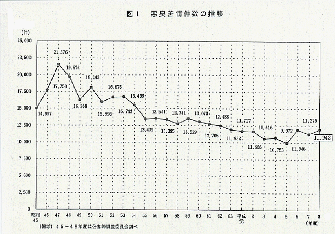 平成８年度悪臭防止法施行状況調査について