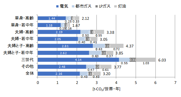 図1世帯類型別世帯当たり年間エネルギー種別CO2排出量