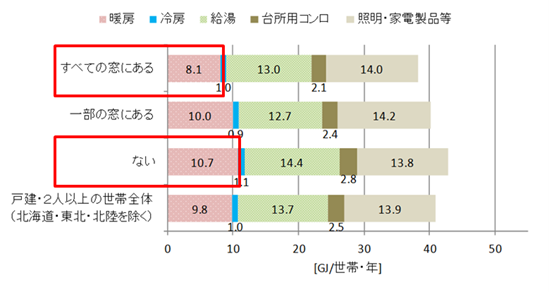 図2二重サッシまたは複層ガラスの窓の有無別世帯当たり年間用途別エネルギー消費量（北海道・東北・北陸を除く戸建・２人以上の世帯）