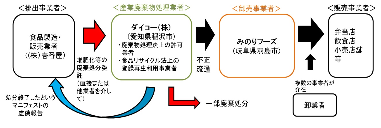 廃棄 物 処理 法