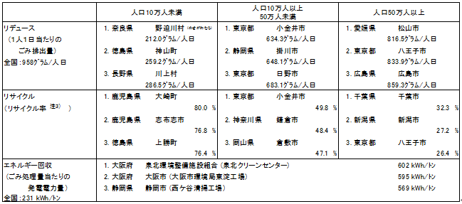 ３Ｒの取組のベスト３の表