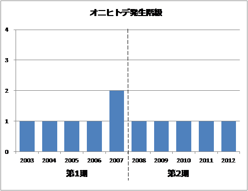 石西礁湖・中央部 オニヒトデ発生階級の表