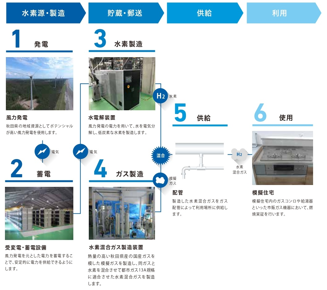再エネ電解水素の製造及び水素混合ガスの供給利用実証事業」の開所式を