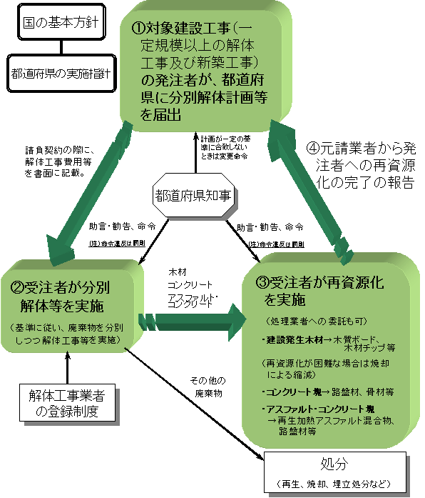 環境省 建設リサイクル法の概要