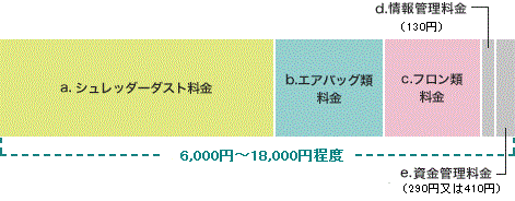 リサイクル料金の構成グラフ。a.シュレッダーダスト料金、b.エアバッグ類料金、c.フロン類料金、d.情報管理料金（130円）、e.資金管理料金（290円又は410円）