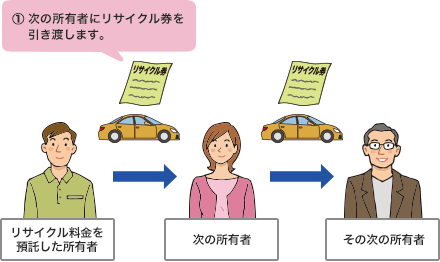 1．次の所有者にリサイクル券を引き渡します。