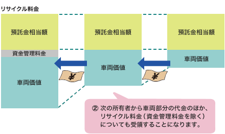 2．次の所有者から車両部分の代金のほか、リサイクル料金（資金管理料金を除く）についても受領することになります。