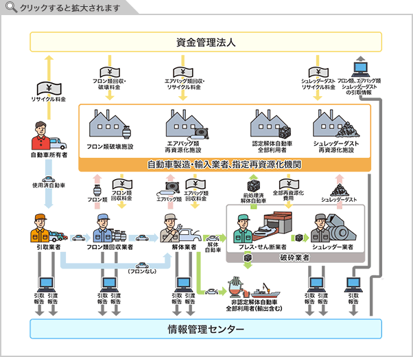 使用済自動車の再資源化等に関する法律の概念図（クリックすると拡大されます）