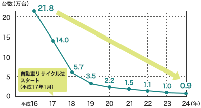 不法投棄・不適正保管実績のグラフ