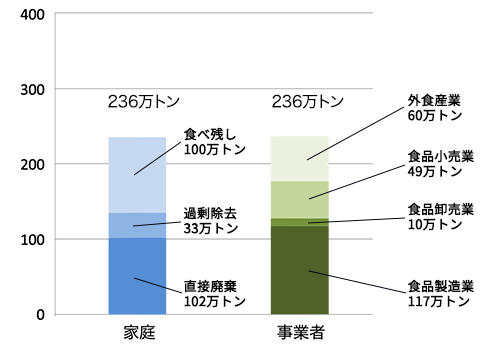 国による発生量の推計のグラフ　家庭236万トン　内訳　直接廃棄102万トン　過剰除去33万トン　食べ残し100万トン　事業者236万トン　内訳　食品製造業117万トン　食品卸売業10万トン　食品小売業49万トン　外食産業60万トン