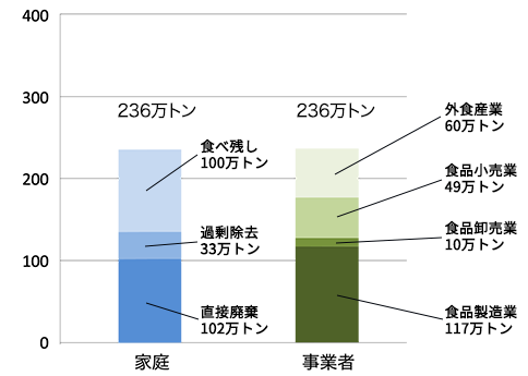 国による発生量の推計のグラフ　家庭244万トン　内訳　直接廃棄105万トン　過剰除去34万トン　食べ残し105万トン　事業者279万トン　内訳　食品製造業125万トン　食品卸売業13万トン　食品小売業62万トン　外食産業80万トン