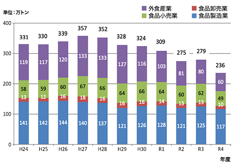 国による発生量の推計のグラフ　Ｈ２４年度　331万トン　Ｈ２５年度　330万トン　Ｈ２６年度　339万トン　Ｈ２７年度　357万トン　Ｈ２８年度　352万トン　Ｈ２９年度　328万トン　Ｈ３０年度　324万トン　R１年度　309万トン　R２年度　275万トン　R３年度　279万トン