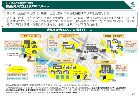 環境省作成「食品廃棄ゼロエリア創出の手引き」内「食品廃棄ゼロエリアのイメージ」ページの画像