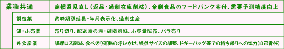 業種共通：商慣習見直し（返品・過剰在庫削減）、余剰食品のフードバンク寄付、需要予測精度向上　製造業：賞味期限延長・年月表示化、過剰生産　卸・小売業：売り切り、配送時の汚・破損削減、小容量販売、バラ売り　外食産業：調理ロス削減、食べきり運動の呼びかけ、提供サイズの調整、ドギーバッグ等での持ち帰りへの協力(自己責任)