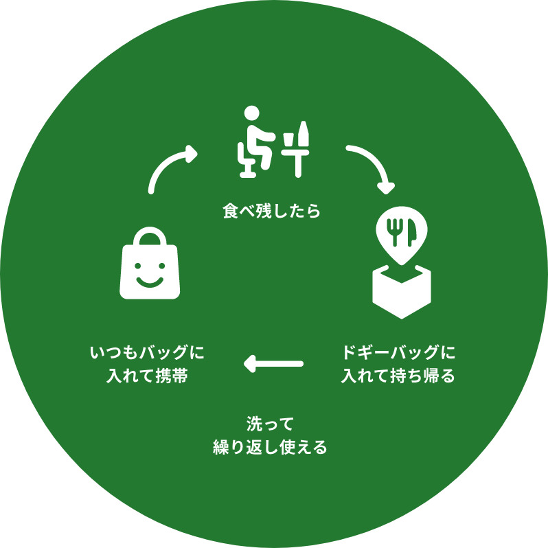 食べ残したら　矢印　ドギーバックに入れて持ち帰る　矢印　洗って繰り返し使える　矢印　いつもバッグに入れて携帯